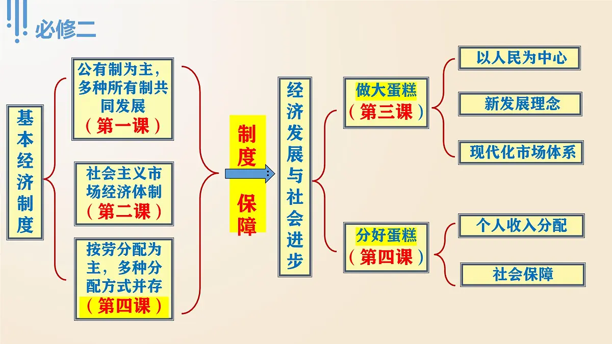 《经济与社会》期末总复习（精品课件第5页