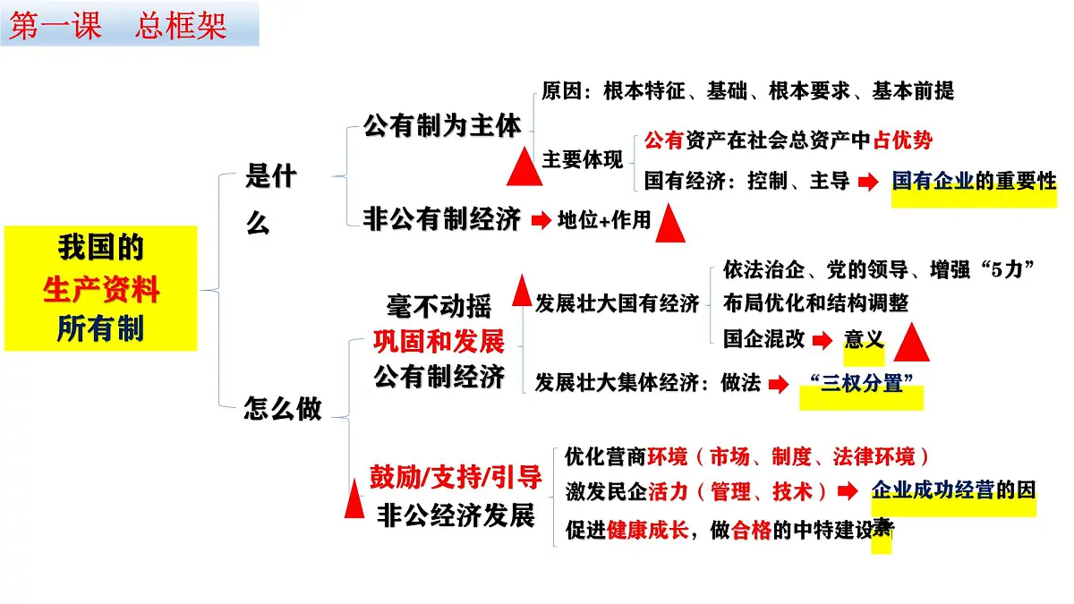 《经济与社会》期末总复习（精品课件第7页