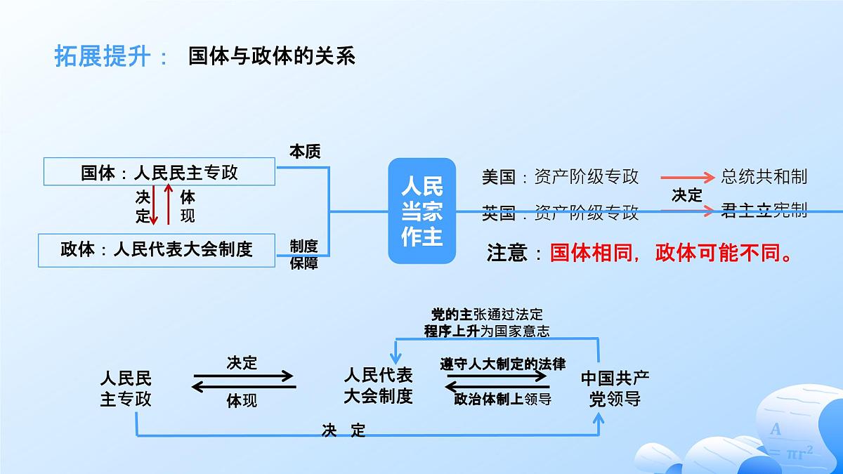 人教统编版高一政治必修三5.2人民代表大会制度：我国的根本政治制度（课件）第7页
