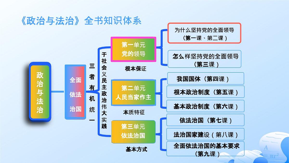 人教统编版高一政治必修三第一单元 中国共产党的领导（单元复习课件）第5页