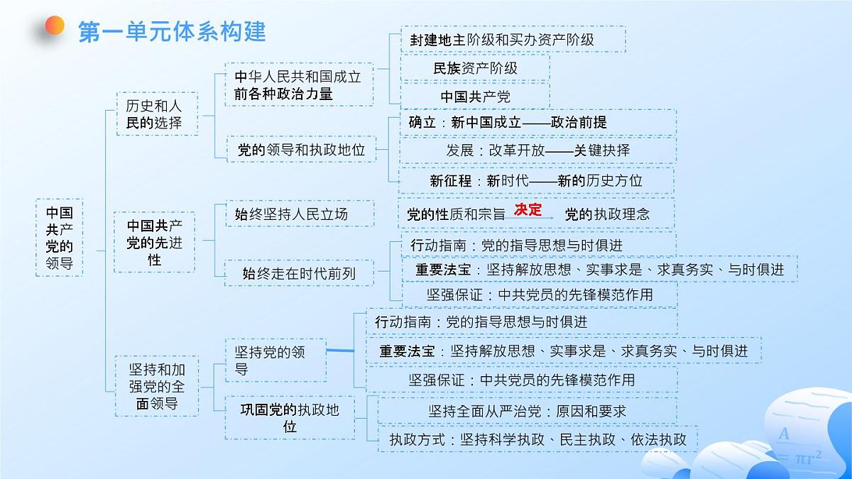 人教统编版高一政治必修三第一单元 中国共产党的领导（单元复习课件）第6页