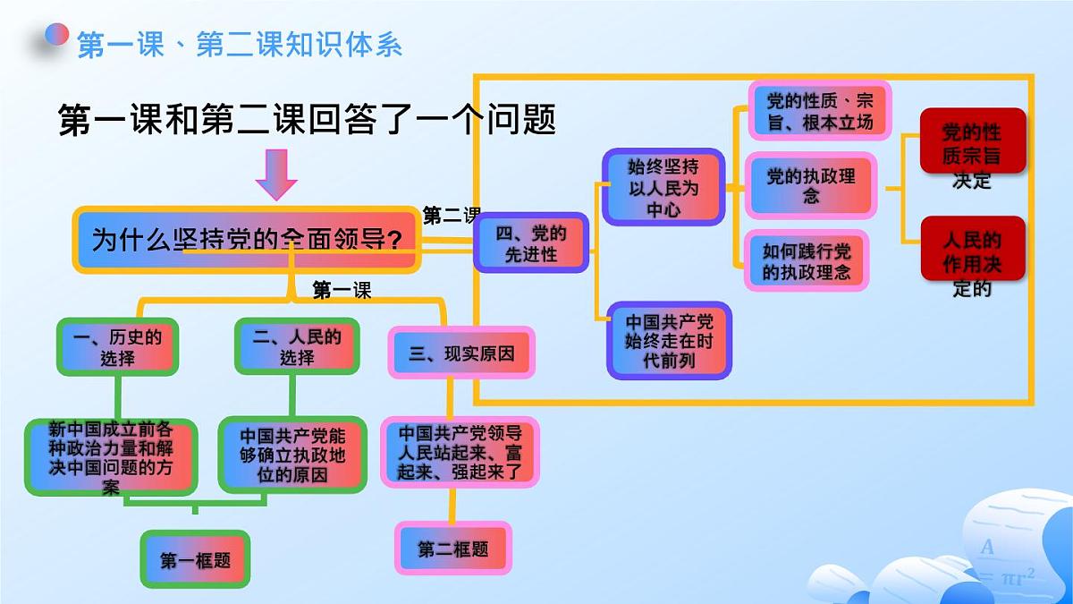 人教统编版高一政治必修三第一单元 中国共产党的领导（单元复习课件）第8页