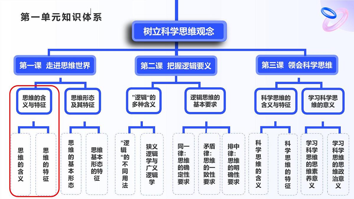 人教统编版高一政治选必三1.1思维的含义与特征（课件）第6页
