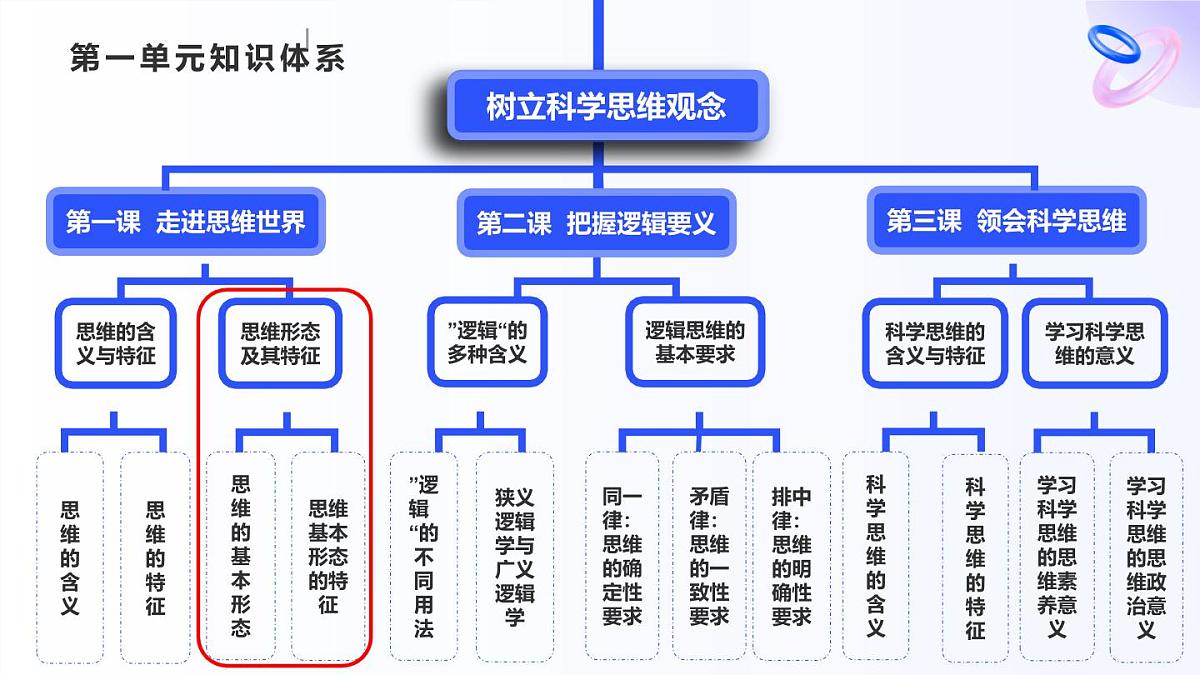 人教统编版高一政治选必三1.2思维形态及其特征（课件）第6页