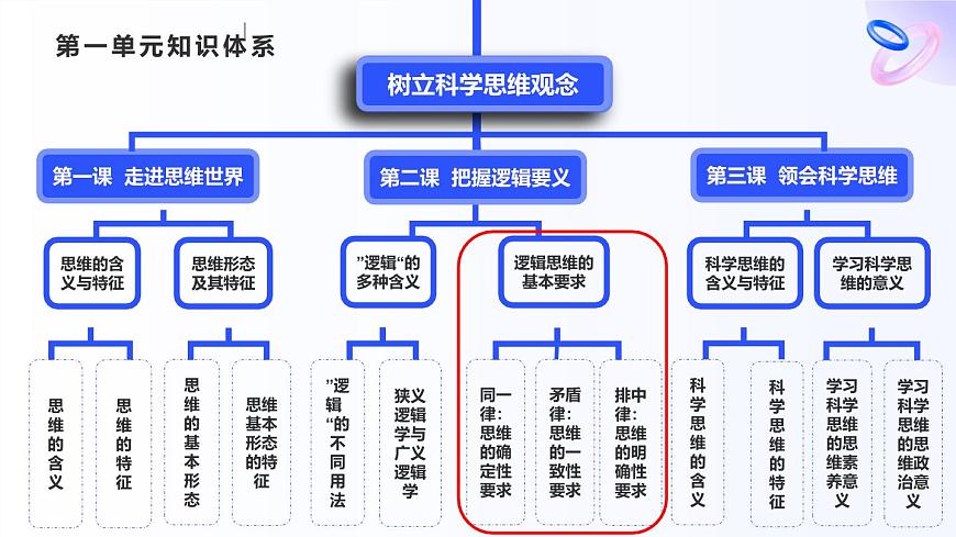 2.2逻辑思维的基本要求第6页