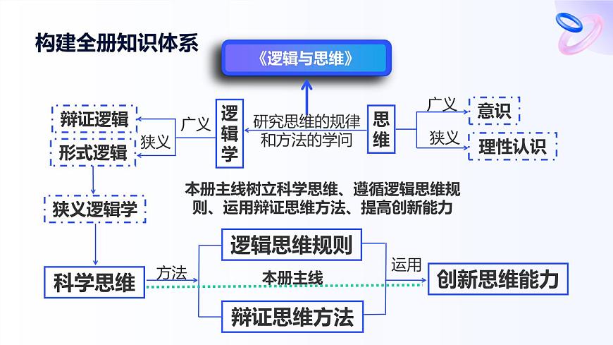 3.2学习科学思维的意义第2页