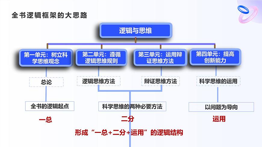 3.2学习科学思维的意义第3页