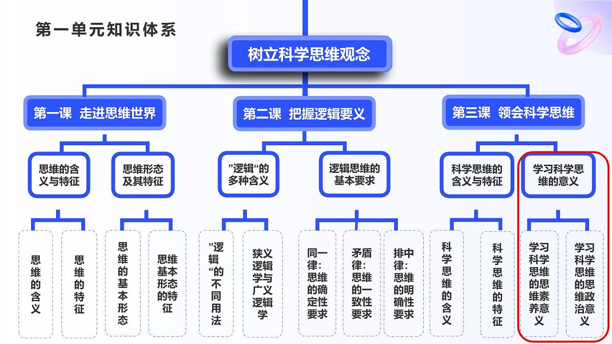 3.2学习科学思维的意义第4页