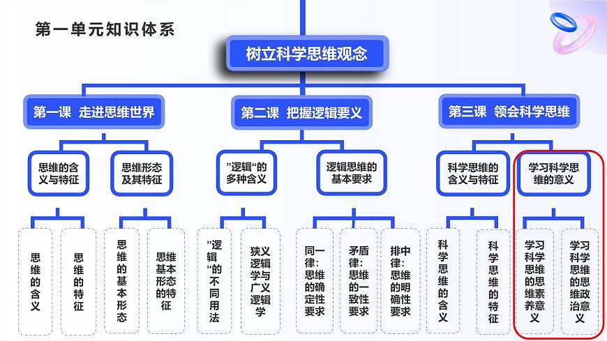 3.2学习科学思维的意义第4页