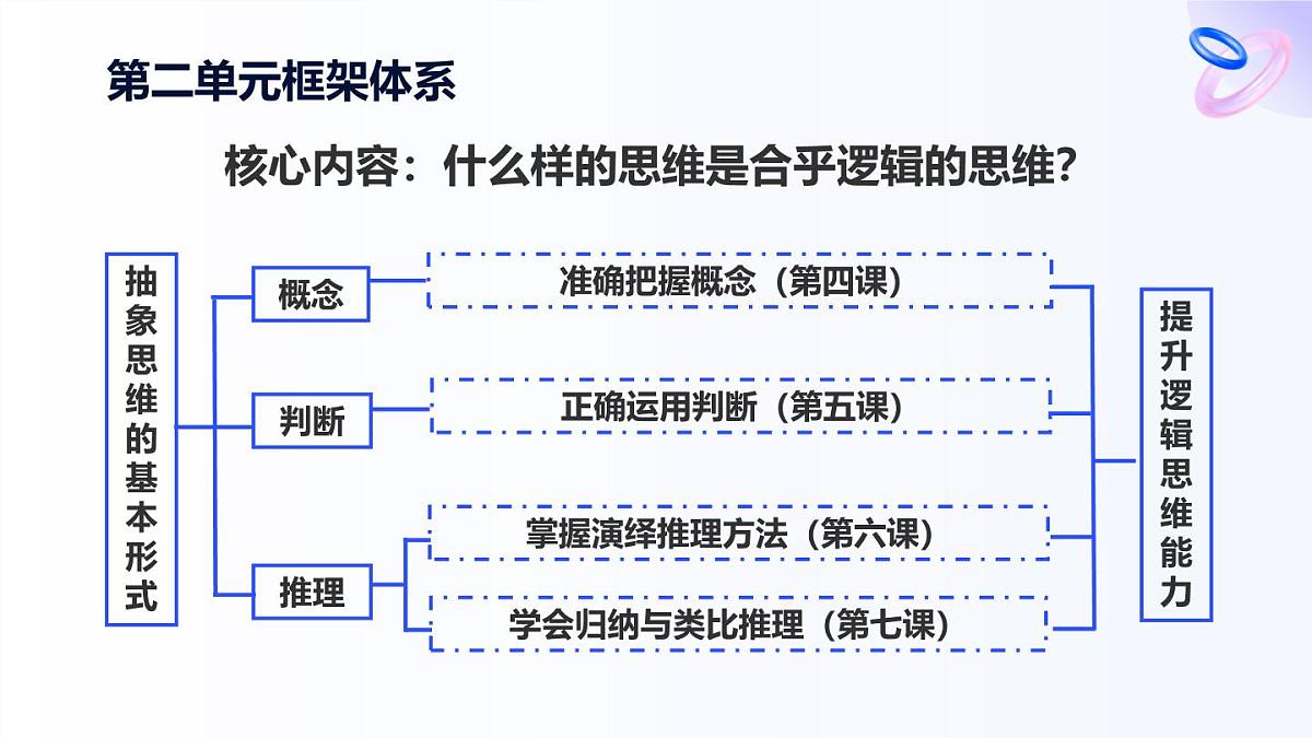 人教统编版高一政治选必三4.2明确概念的方法（课件）第3页