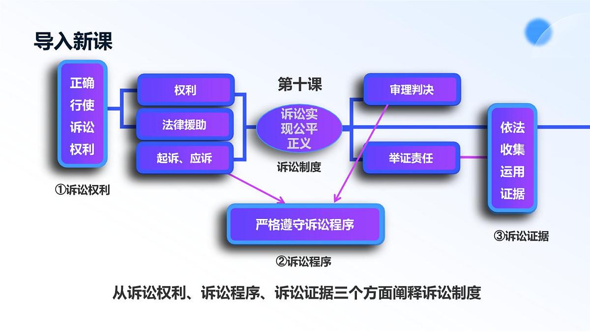 10.1正确行使诉讼权利第2页