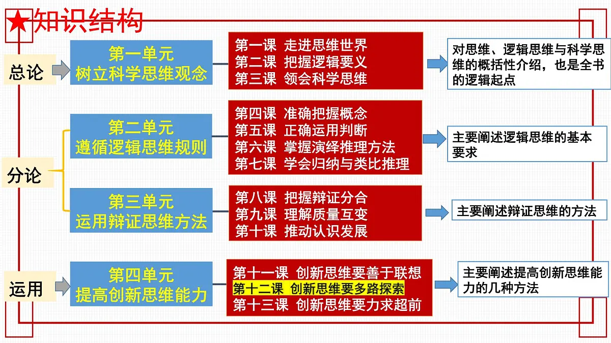 13.2超前思维的方法与意义（课件）-2024-2025学年高二政治（统编版选择性必修3）第2页