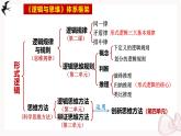 第四單元提高創(chuàng)新思維能力（復(fù)習(xí)課件）-2024-2025學(xué)年高二政治（統(tǒng)編版選擇性必修3）