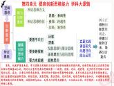 第四單元提高創(chuàng)新思維能力（復(fù)習(xí)課件）-2024-2025學(xué)年高二政治（統(tǒng)編版選擇性必修3）