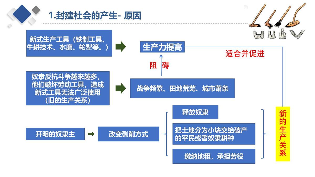 从封建社会到资本主义社会 课件-高一上学期政治统编版（2019）第8页