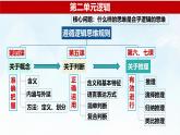 4.2 明确概念的方法-2024-2025学年度高中政治同步课件（部编版选择性必修3）