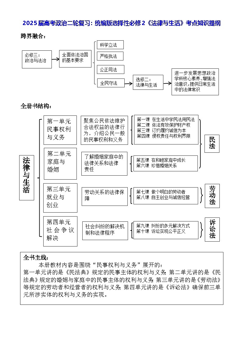 2025届高考政治二轮复习：统编版选择性必修2《法律与生活》考点知识提纲 讲义第1页