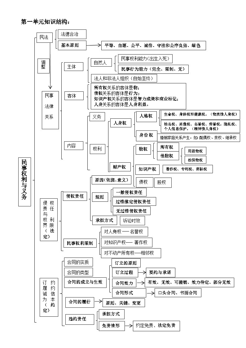 2025届高考政治二轮复习：统编版选择性必修2《法律与生活》考点知识提纲 讲义第2页