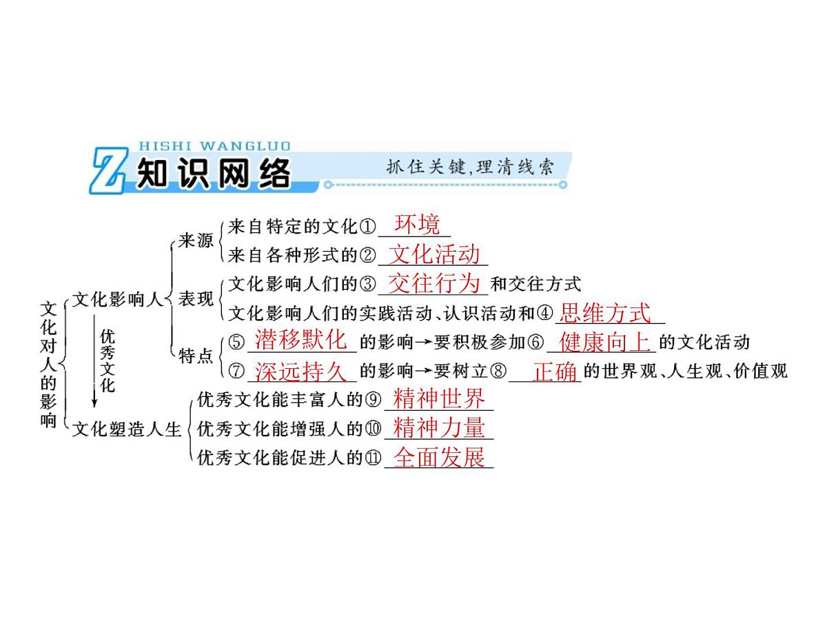 人教版 (新课标)高中政治必修3 1-2《文化对人的影响》复习课件第3页