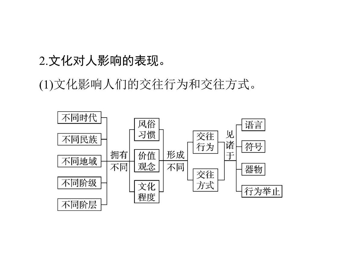 人教版 (新课标)高中政治必修3 1-2《文化对人的影响》复习课件第5页