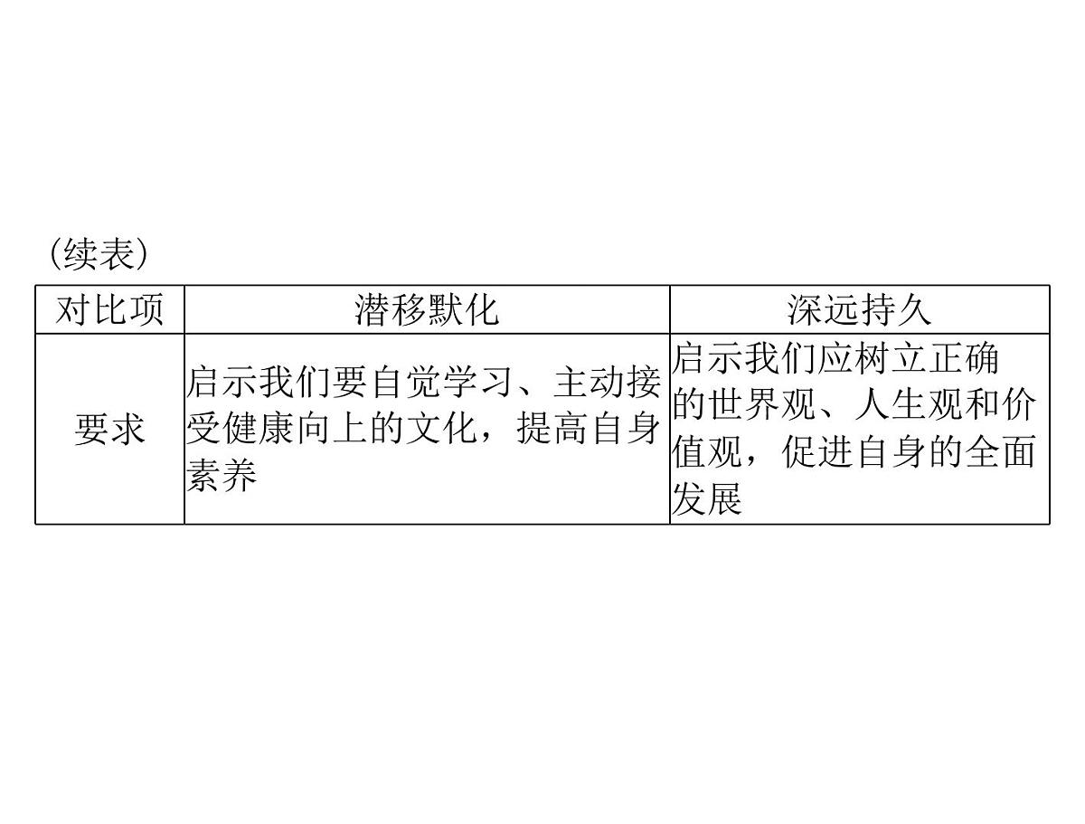人教版 (新课标)高中政治必修3 1-2《文化对人的影响》复习课件第8页