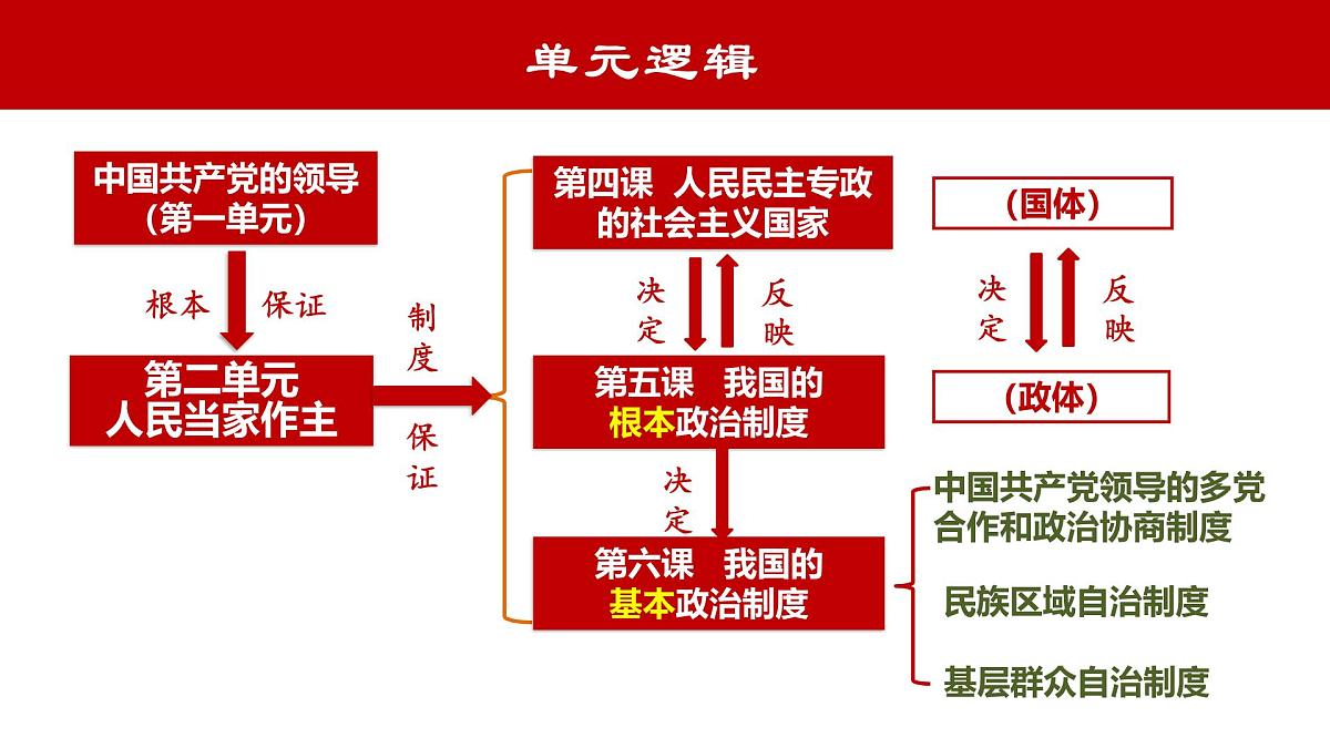 4.1 人民民主专政的本质人民当家作主 课件 2024-2025学年高中政治《政治与法治》（统编版必修3）第1页