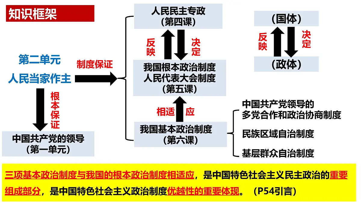 6.1 中国共产党领导的多党合作和政治协商制度 课件 2024-2025学年高中政治《政治与法治》（统编版必修3）第1页