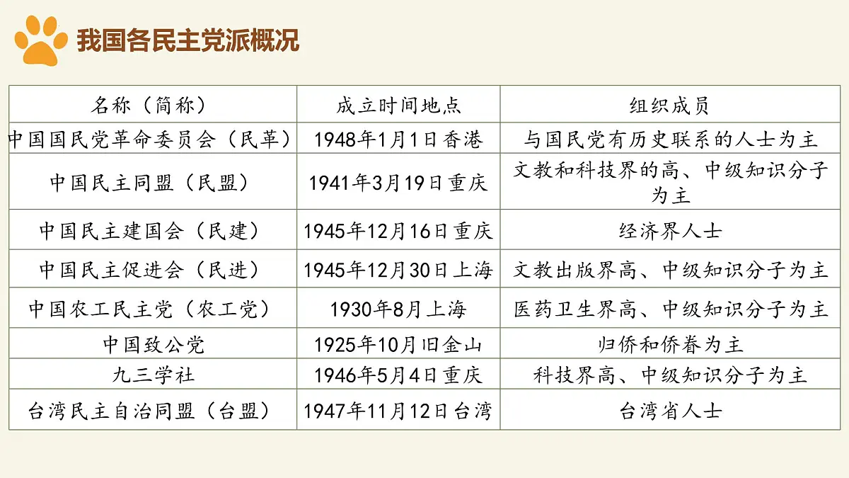 6.1 中国共产党领导的多党合作和政治协商制度 课件 2024-2025学年高中政治《政治与法治》（统编版必修3）第8页
