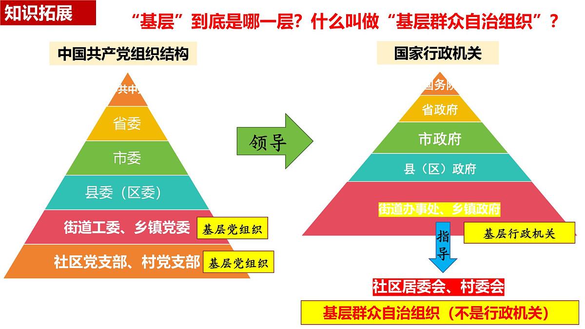 6.3 基层群众自治制度 课件 2024-2025学年高中政治《政治与法治》（统编版必修3）第7页