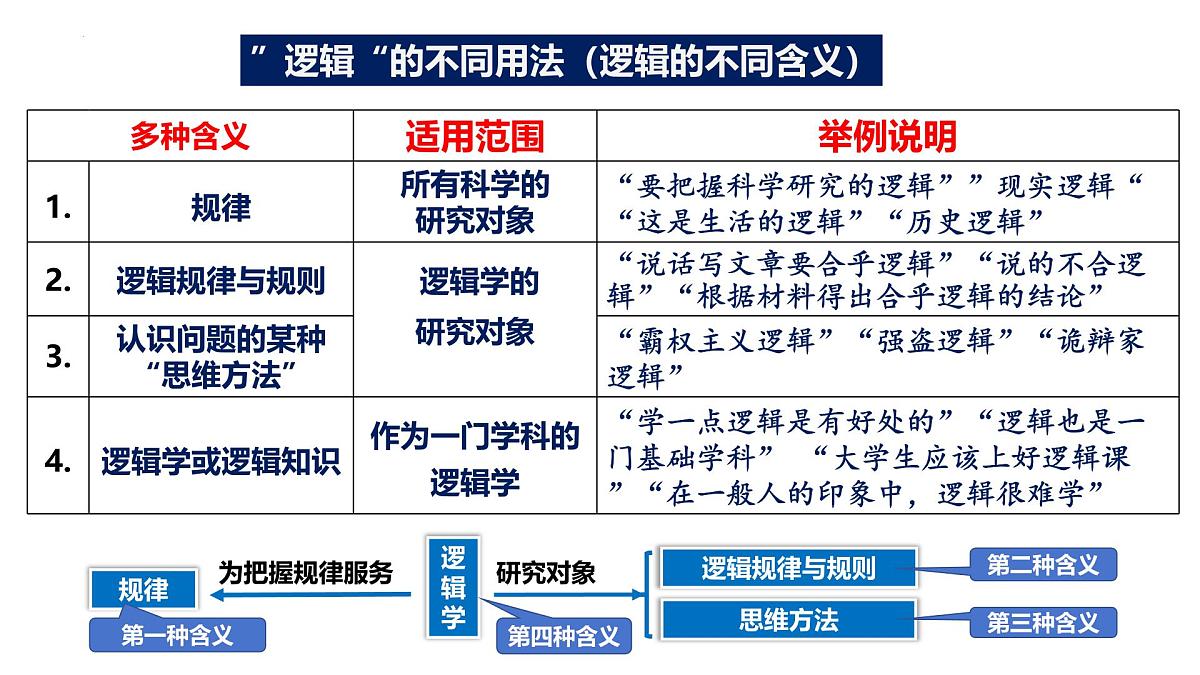 2.1 逻辑的多种含义（课件）-2024-2025学年高中政治《逻辑与思维》（统编版选择性必修3）第7页