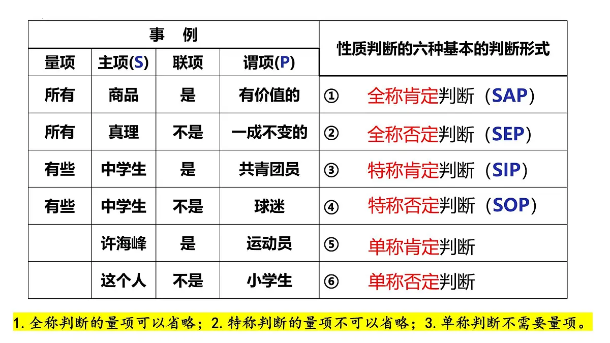 5.2 正确运用简单判断（课件）-2024-2025学年高中政治《逻辑与思维》（统编版选择性必修3）第6页