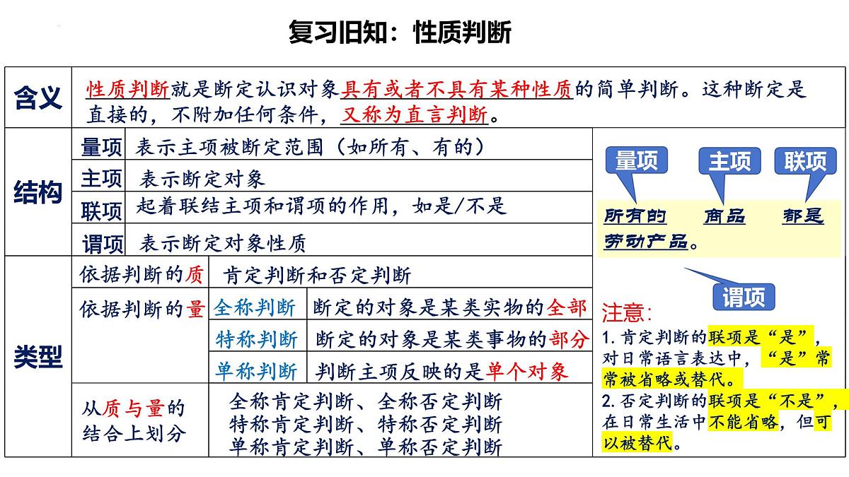 6.2 简单判断的演绎推理方法（课件）-2024-2025学年高中政治《逻辑与思维》（统编版选择性必修3）第3页