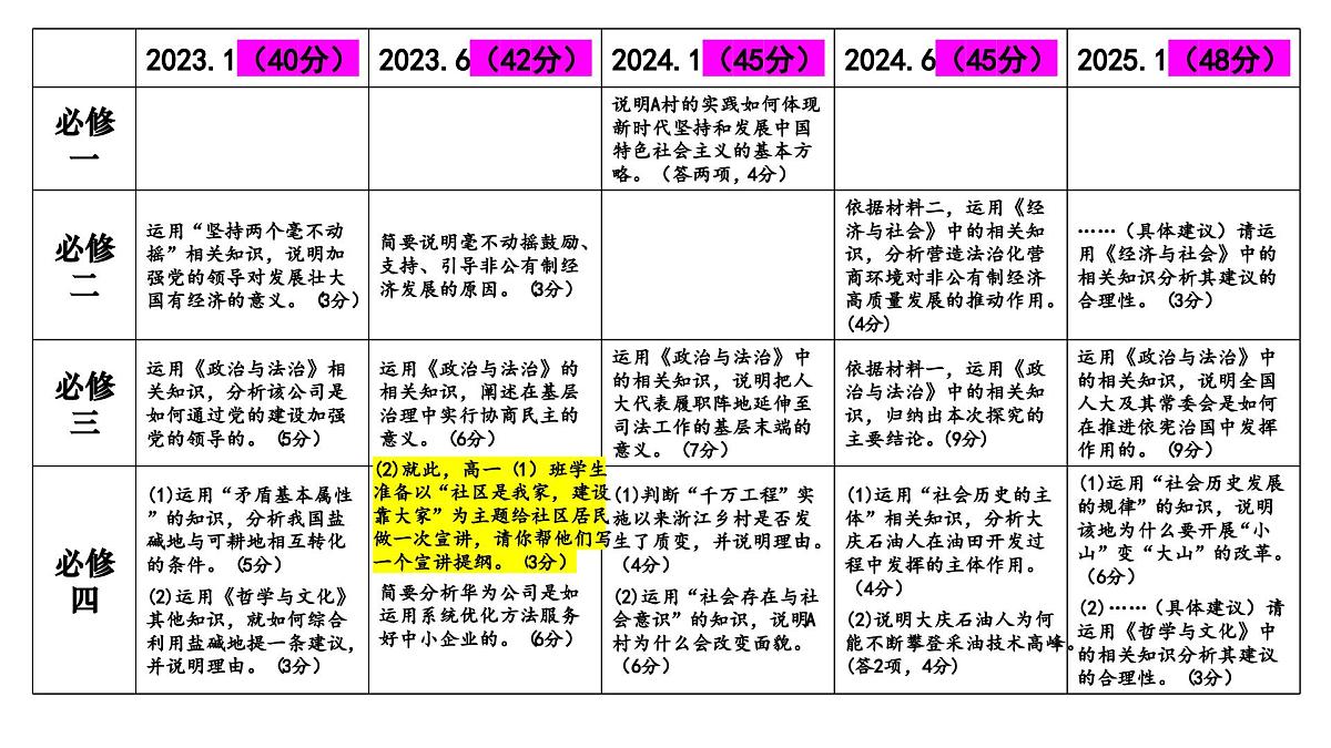 《主观题提分策略》课件 2025届浙江地区部编版高中政治高考复习第4页