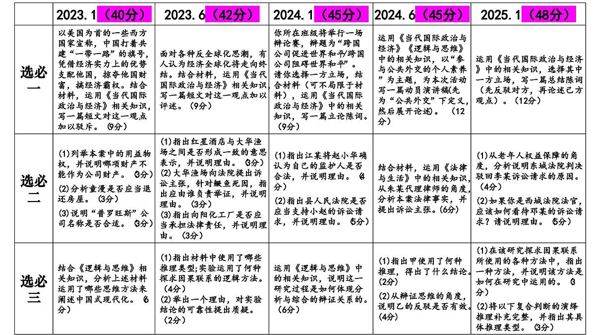 《主观题提分策略》课件 2025届浙江地区部编版高中政治高考复习第5页