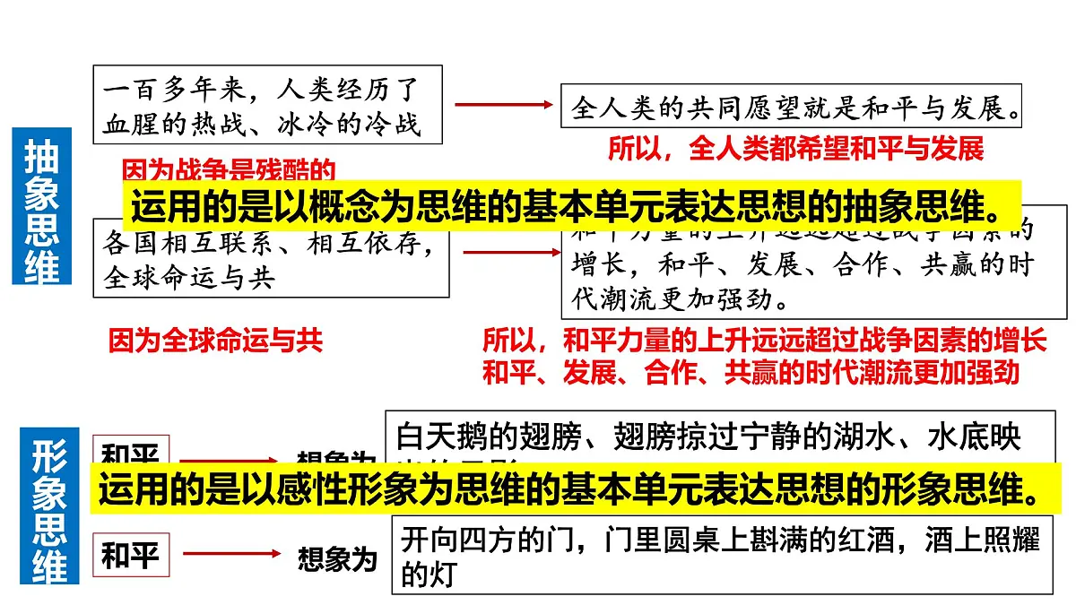 1.2 思维形态及其特征（课件）-2024-2025学年高中政治《逻辑与思维》（统编版选择性必修3）第8页