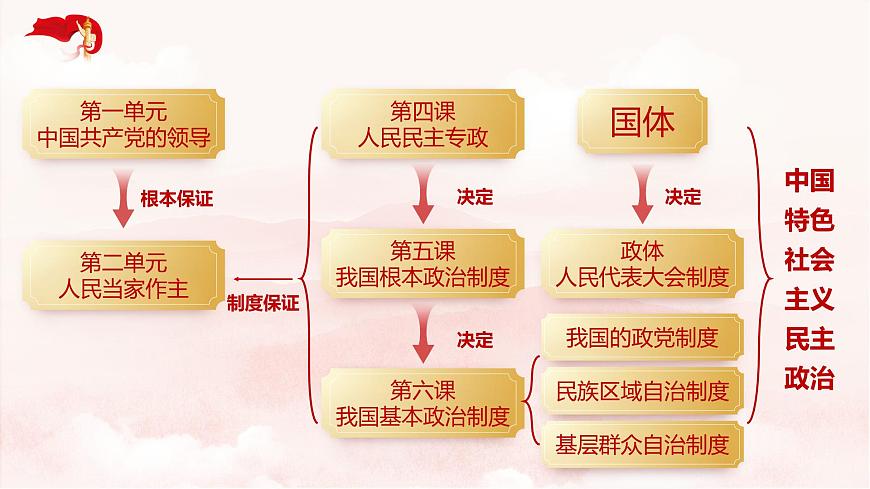 6.1 中国共产党领导的多党合作和政治协商制度（教学课件）-2024-2025学年高一政治（统编版必修3）第2页