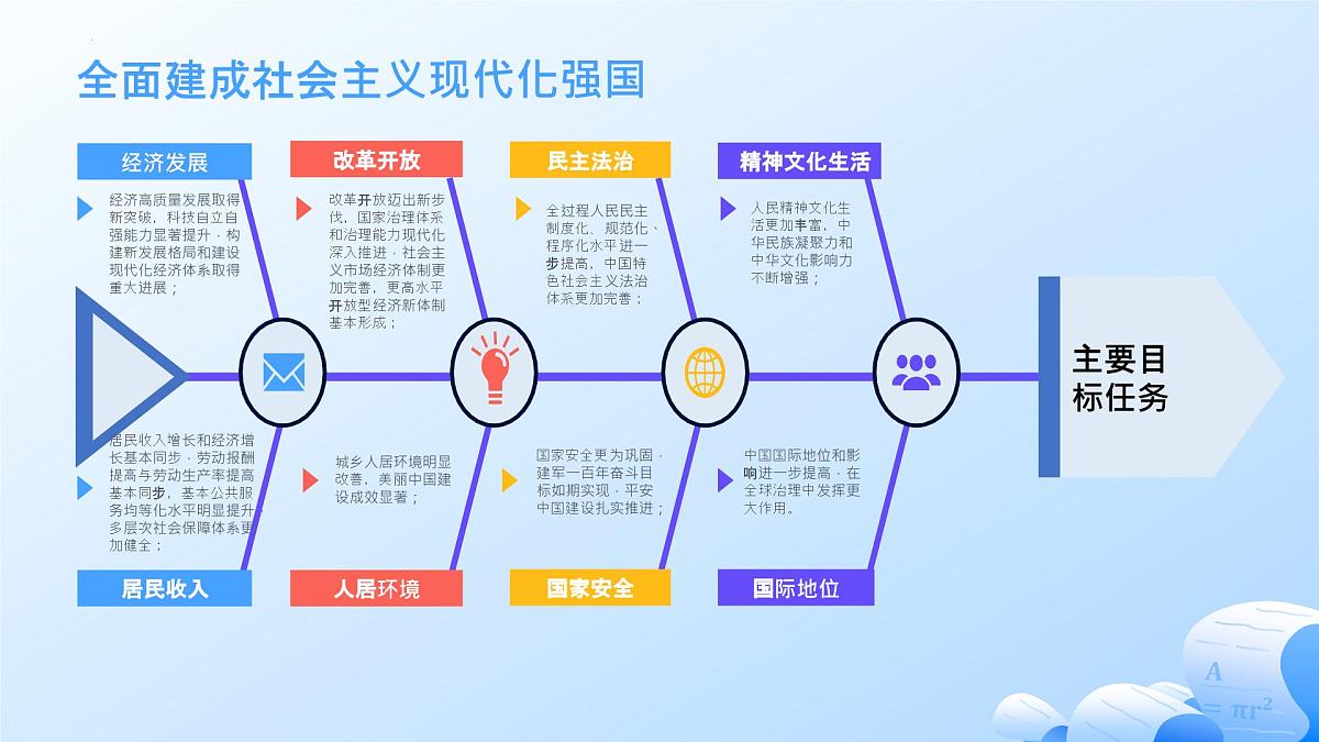 中国式现代化 热点复习课件-2025届高考政治二轮复习统编版第7页