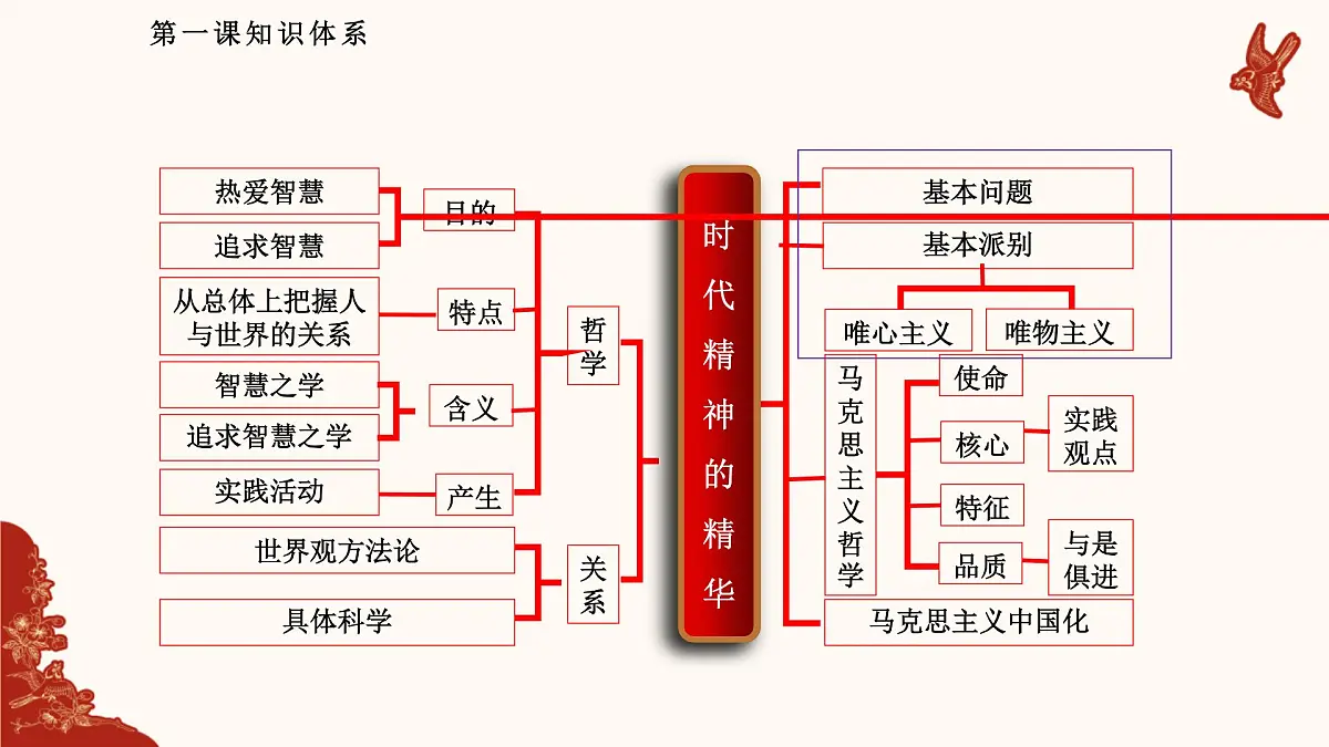 人教统编版高中政治必修四1.2哲学的基本问题（课件+视频）第6页