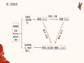 人教統(tǒng)編版高中政治必修四3.1世界是普遍聯(lián)系的（課件+視頻）