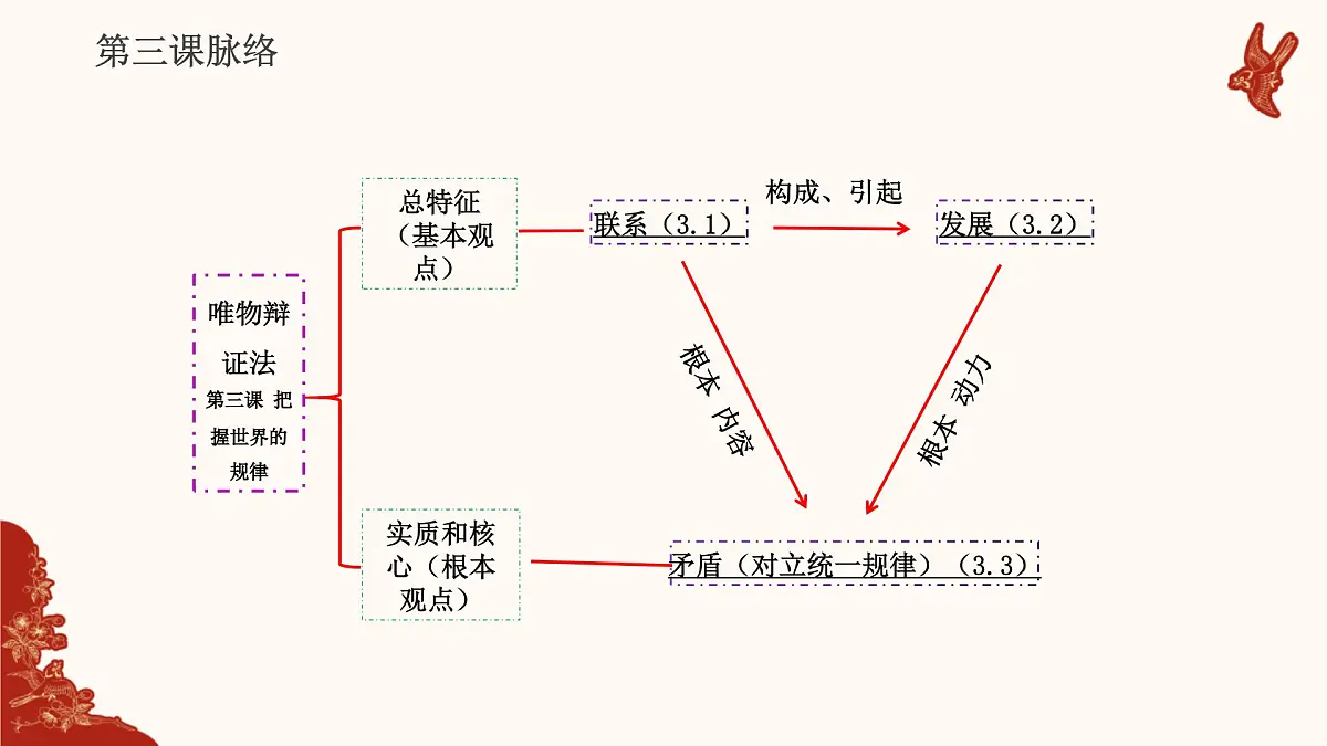 人教统编版高中政治必修四3.1世界是普遍联系的（课件+视频）第2页