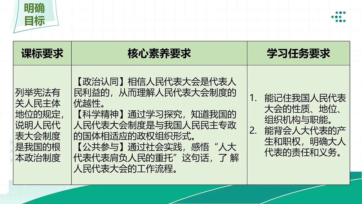 5.1人民代表大会我国的国家权力机关课件高中政治统编版必修三政治与法治第5页
