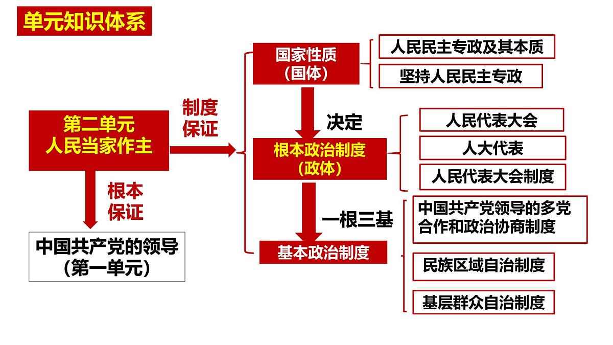 5.1人民代表大会我国的国家权力机关课件高中政治统编版必修三政治与法治第2页