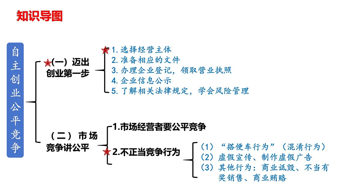 8.1 自主创业 公平竞争 课件 高中政治统编版选择性必修二法律与生活第2页