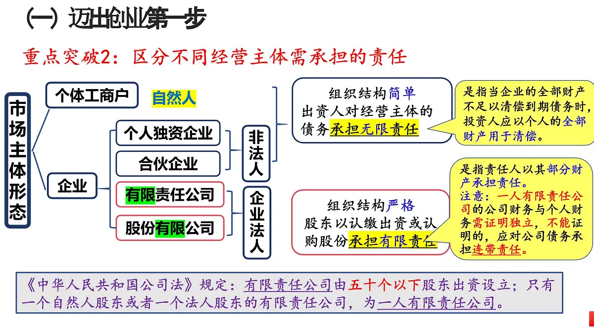 8.1 自主创业 公平竞争 课件 高中政治统编版选择性必修二法律与生活第4页