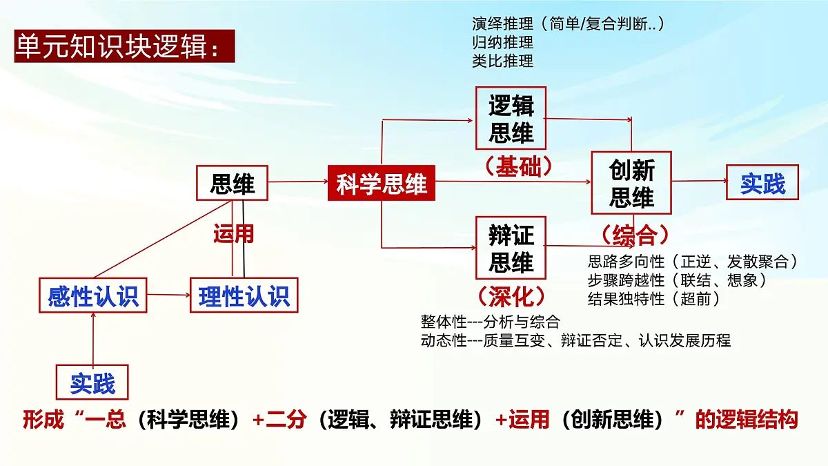 《逻辑与思维》二轮复习 科学思维篇- 备战2025年高考政治二轮复习考点精讲课件第2页