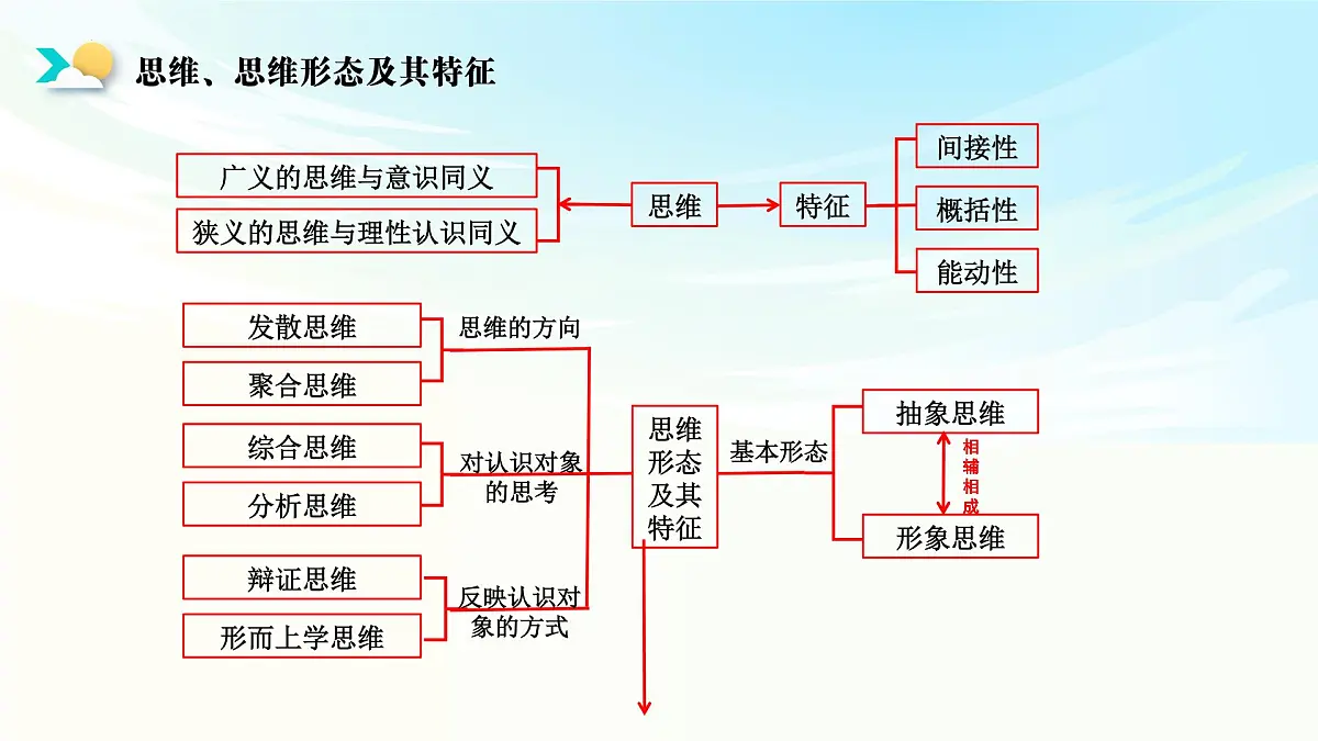 《逻辑与思维》二轮复习 科学思维篇- 备战2025年高考政治二轮复习考点精讲课件第5页