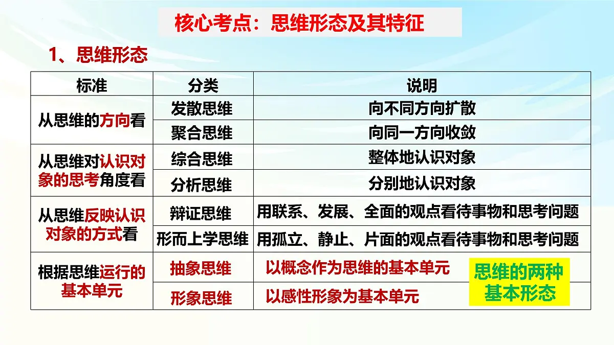 《逻辑与思维》二轮复习 科学思维篇- 备战2025年高考政治二轮复习考点精讲课件第6页