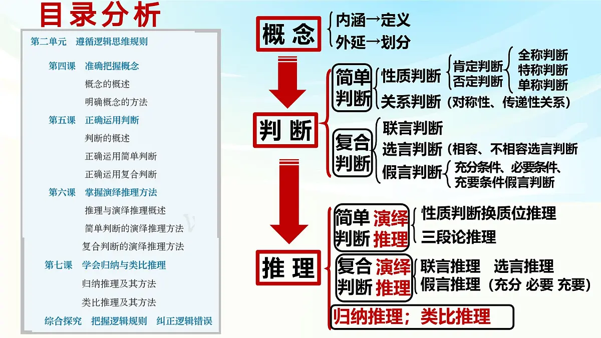 《逻辑与思维》二轮复习 逻辑思维规则篇- 备战2025年高考政治二轮复习考点精讲课件第4页