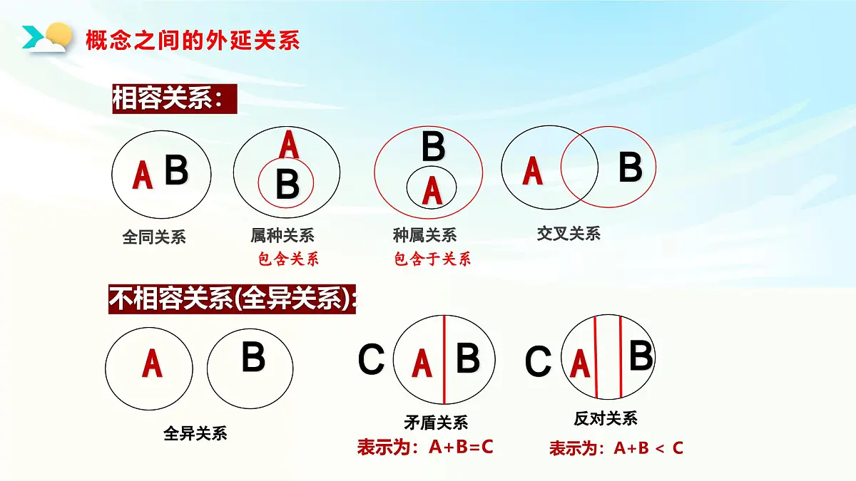 《逻辑与思维》二轮复习 逻辑思维规则篇- 备战2025年高考政治二轮复习考点精讲课件第8页