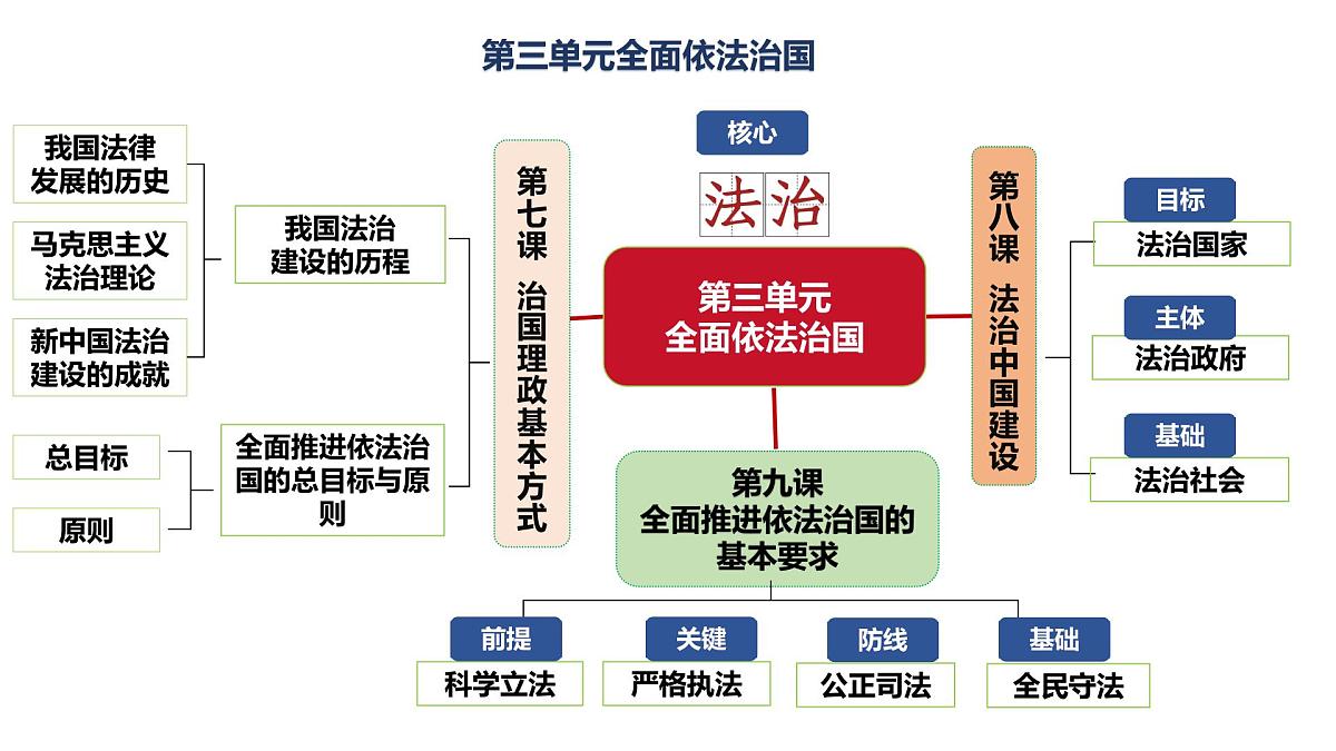 第三单元 全面依法治国（单元复习课件）-2024-2025学年高一政治（统编版必修3）第2页